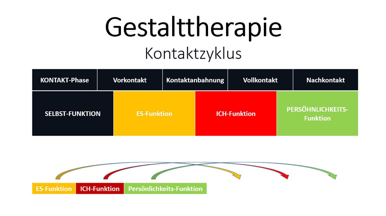 Gestalttherapie Kontaktzyklus